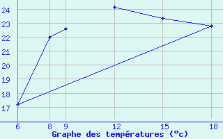 Courbe de tempratures pour Passo Dei Giovi