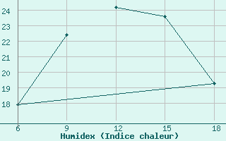 Courbe de l'humidex pour Bey?ehir