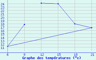 Courbe de tempratures pour Pretor-Pgc