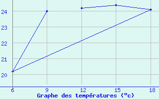 Courbe de tempratures pour Ghazaouet