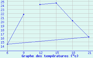 Courbe de tempratures pour Vlore