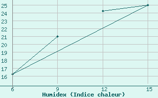 Courbe de l'humidex pour Rutbah