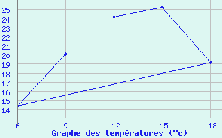 Courbe de tempratures pour Miliana