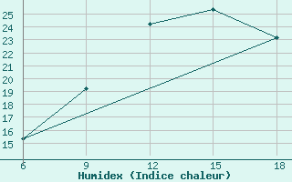 Courbe de l'humidex pour Rhourd Nouss