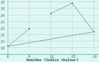 Courbe de l'humidex pour Ayvalik