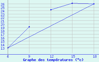 Courbe de tempratures pour Huesca (Esp)