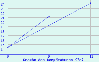 Courbe de tempratures pour Karoi