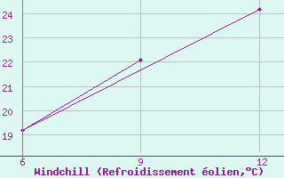 Courbe du refroidissement olien pour Ohrid-Aerodrome