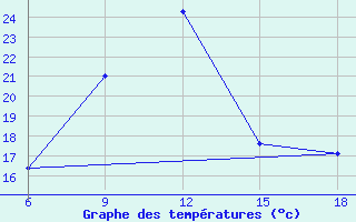 Courbe de tempratures pour Sile Turkey