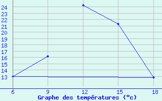 Courbe de tempratures pour Benwlid