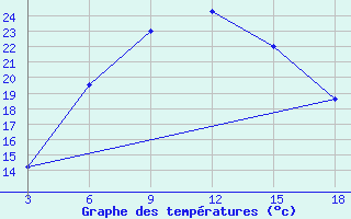 Courbe de tempratures pour Tripoli