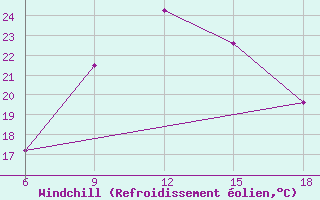 Courbe du refroidissement olien pour Silifke