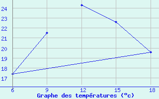 Courbe de tempratures pour Silifke