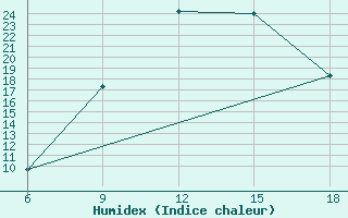 Courbe de l'humidex pour Sidi Bel Abbes