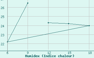 Courbe de l'humidex pour Trevico