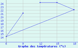 Courbe de tempratures pour Bilbao (Esp)