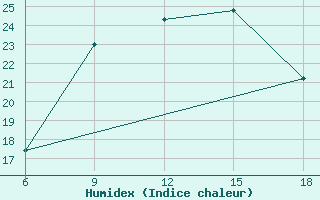 Courbe de l'humidex pour Ras Sedr