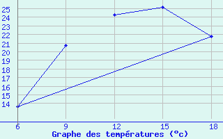 Courbe de tempratures pour Bordj Bou Arreridj