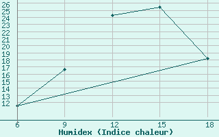 Courbe de l'humidex pour Benwlid