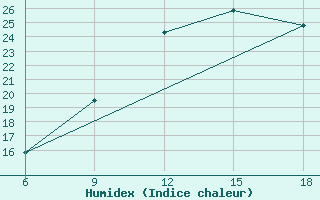 Courbe de l'humidex pour Beni-Saf