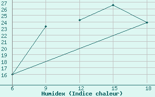 Courbe de l'humidex pour Ksar Chellala