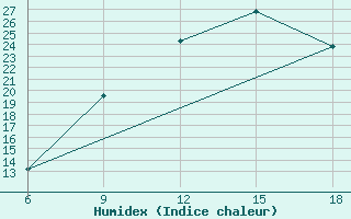 Courbe de l'humidex pour Soria (Esp)