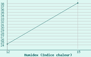 Courbe de l'humidex pour San Matias