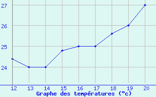 Courbe de tempratures pour Yurimaguas