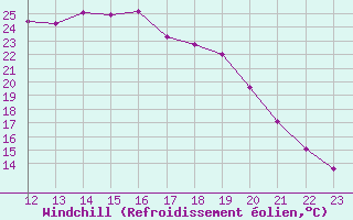 Courbe du refroidissement olien pour Cuers (83)