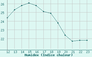 Courbe de l'humidex pour Dinard (35)