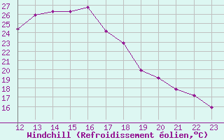 Courbe du refroidissement olien pour Recoubeau (26)