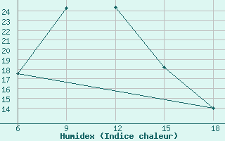 Courbe de l'humidex pour Bayburt