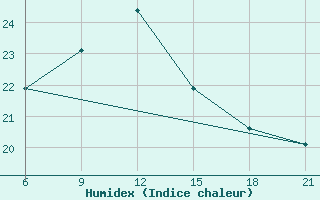 Courbe de l'humidex pour Syros