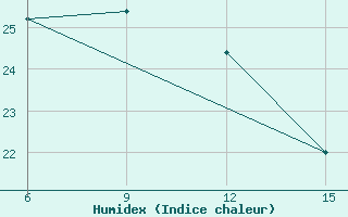 Courbe de l'humidex pour Hopa