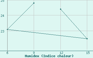 Courbe de l'humidex pour Gokceada