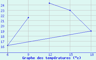 Courbe de tempratures pour Capo Frasca