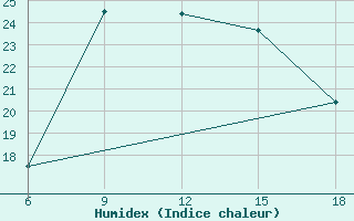 Courbe de l'humidex pour Soria (Esp)