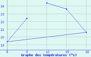 Courbe de tempratures pour Beni-Saf