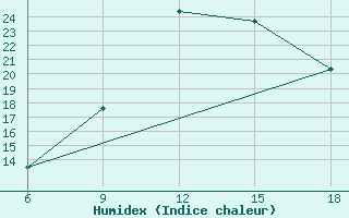 Courbe de l'humidex pour Midelt