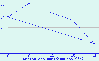 Courbe de tempratures pour Silifke