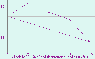 Courbe du refroidissement olien pour Silifke