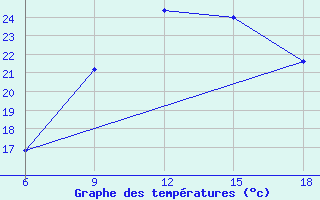 Courbe de tempratures pour Passo Dei Giovi