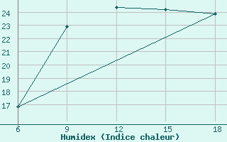 Courbe de l'humidex pour Bilbao (Esp)