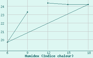 Courbe de l'humidex pour Mahdia