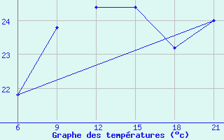 Courbe de tempratures pour Vlore