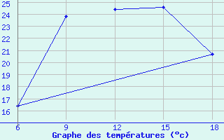 Courbe de tempratures pour Djelfa