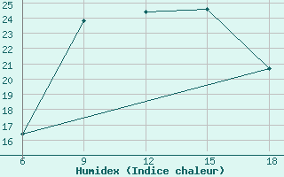 Courbe de l'humidex pour Djelfa