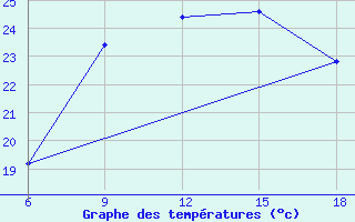 Courbe de tempratures pour Passo Dei Giovi