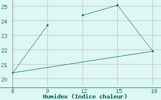 Courbe de l'humidex pour Skikda