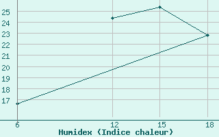 Courbe de l'humidex pour Medea